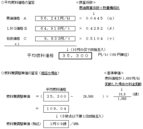 燃料費調整単価の算定の式