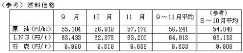 燃料価格の表