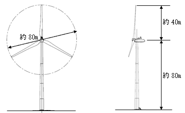 添付資料3　風車発電機の概要
