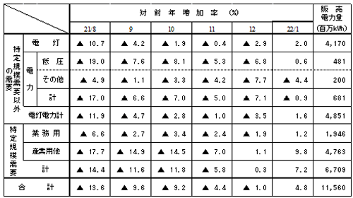 主要契約種別々販売実績