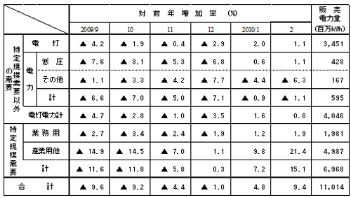 主要契約種別々販売実績