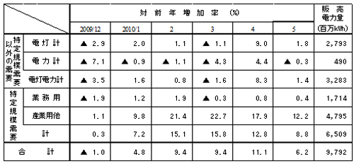 主要契約種別々販売実績の表