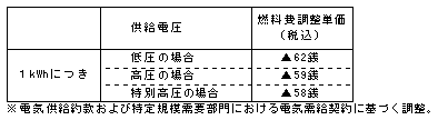 燃料費調整単価（平成22年5月分）