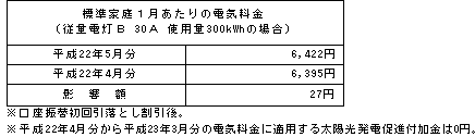 標準家庭への影響（税込）