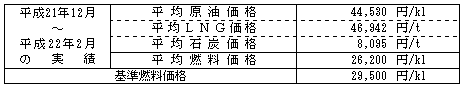 平均燃料価格（貿易統計）