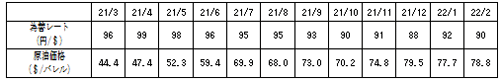 　燃料価格の動向