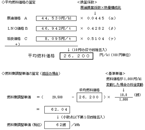 燃料費調整単価の算定