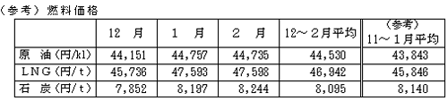 燃料価格