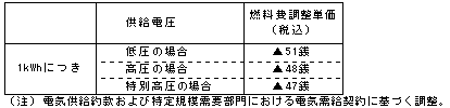 燃料費調整単価（平成22年6月分）