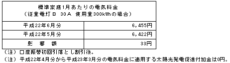 標準家庭への影響（税込）