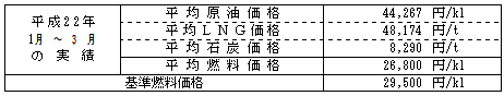 平均燃料価格（貿易統計）