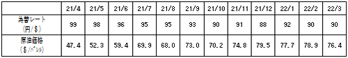 燃料価格の動向