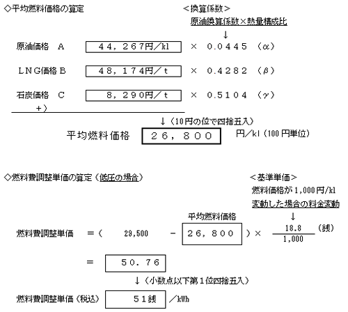 燃料費調整単価の算定