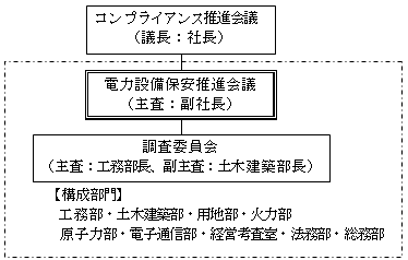 調査委員会の体制の図