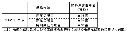 燃料費調整単価（平成22年7月分）の表