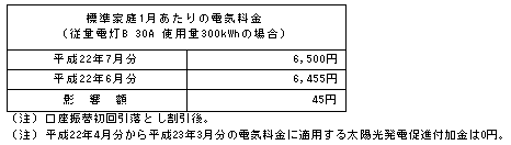 標準家庭への影響（税込）の表