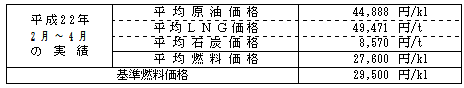 平均燃料価格（貿易統計）の表