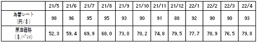 燃料価格の動向の表