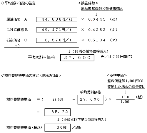 燃料費調整単価の算定の式