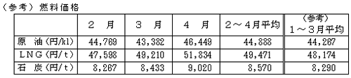 燃料価格の表