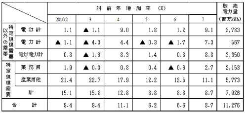 主要契約種別々販売実績の表