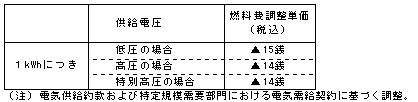 燃料費調整単価（平成22年8月分）の表