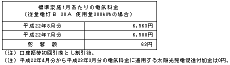 標準家庭への影響（税込）の表