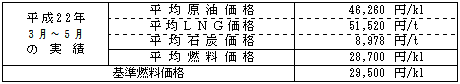 平均燃料価格（貿易統計）の表