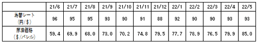 燃料価格の動向の表