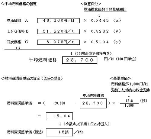 燃料費調整単価の算定の式