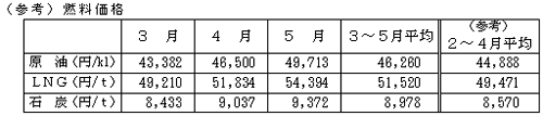 燃料価格の表