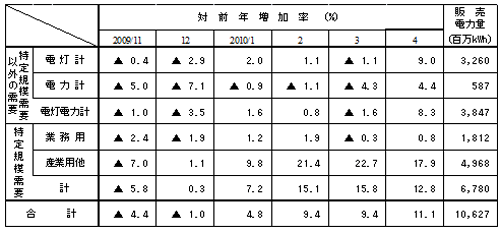 主要契約種別々販売実績の表