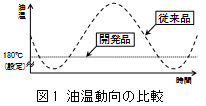 油温動向の比較のグラフ