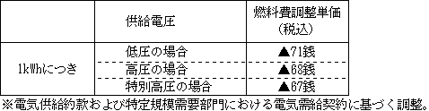 燃料費調整単価（平成22年4月分）