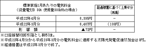 標準家庭への影響（税込）