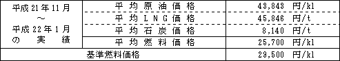 平均燃料価格（貿易統計）