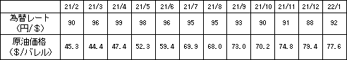 燃料価格の動向