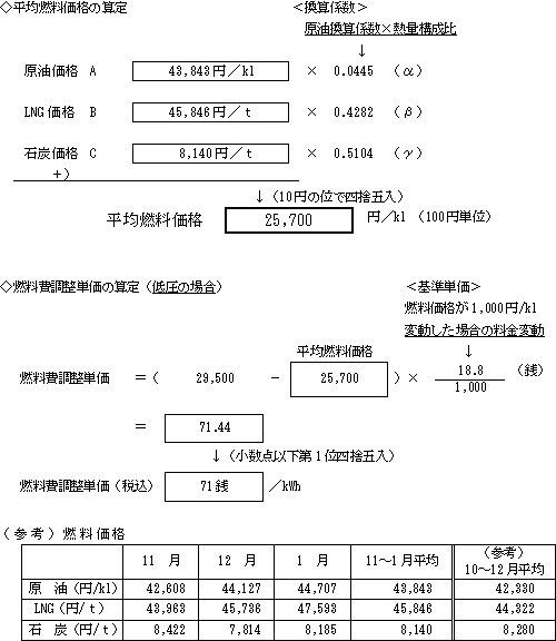 燃料費調整単価の算定