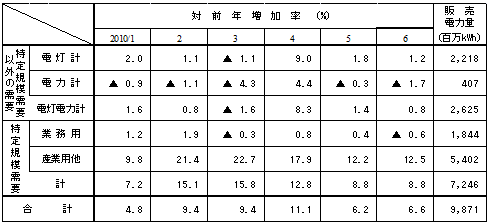 主要契約種別々販売実績の表