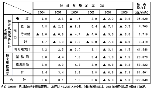 主要契約種別々販売実績