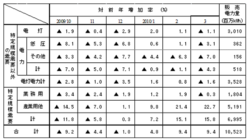 主要契約種別々販売実績