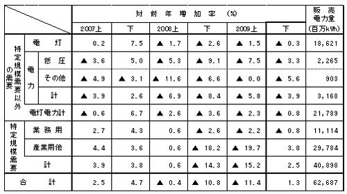 主要契約種別々販売実績