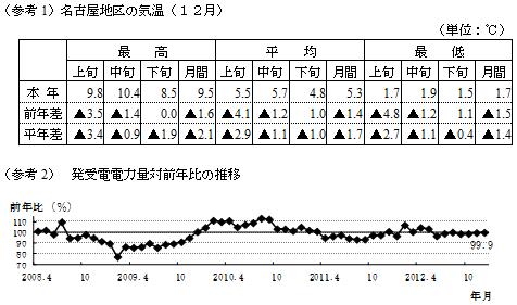 参考1名古屋地区の気温12月の表および参考2発受電電力量対前年比の推移のグラフ