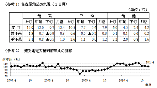 参考1名古屋地区の気温12月の表および参考2発受電電力量対前年比の推移のグラフ