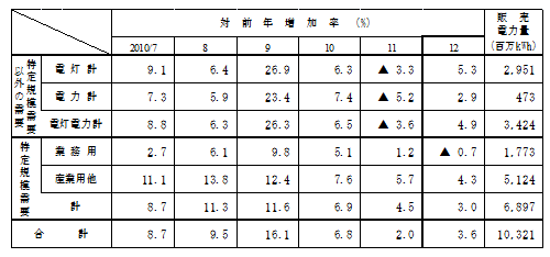 主要契約種別々販売実績の表