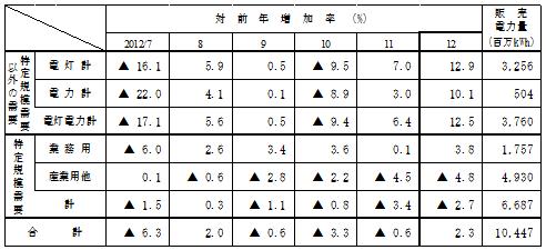 主要契約種別々販売実績の表