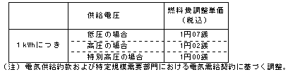 燃料費調整単価（平成25年3月分）の表