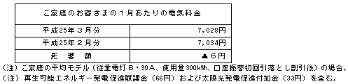 ご家庭のお客さまへの影響（税込）の表