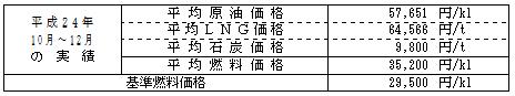 平均燃料価格（貿易統計）の表