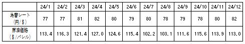 燃料価格の動向の表